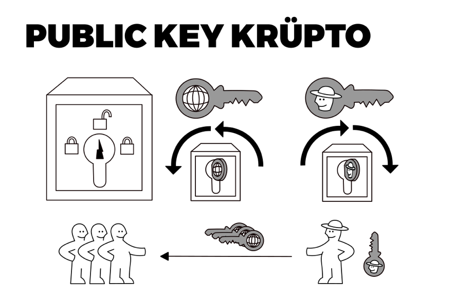 PUBLIC KEY KRÜPTO: Anleitung im Ikea Style erklärt Public/Private Key Verwaltung