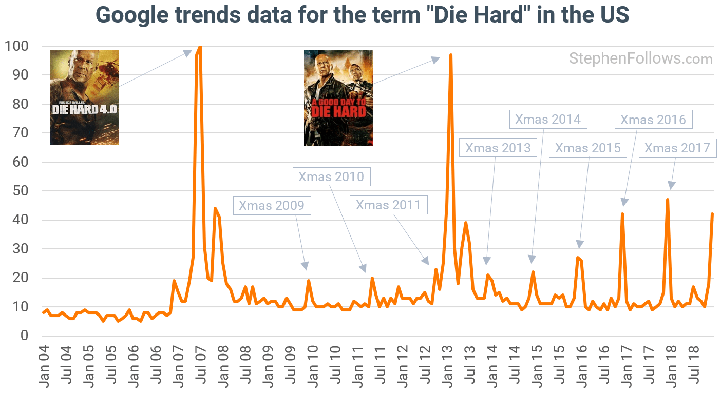 Using data to determine if 'Die Hard' is a Christmas movie
