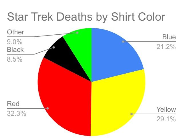 Star Trek Deaths by Shirt Color