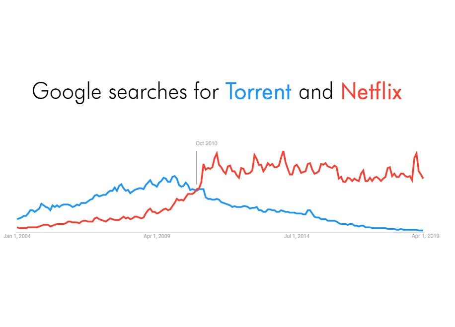 Google searches for Torrent and Netflix