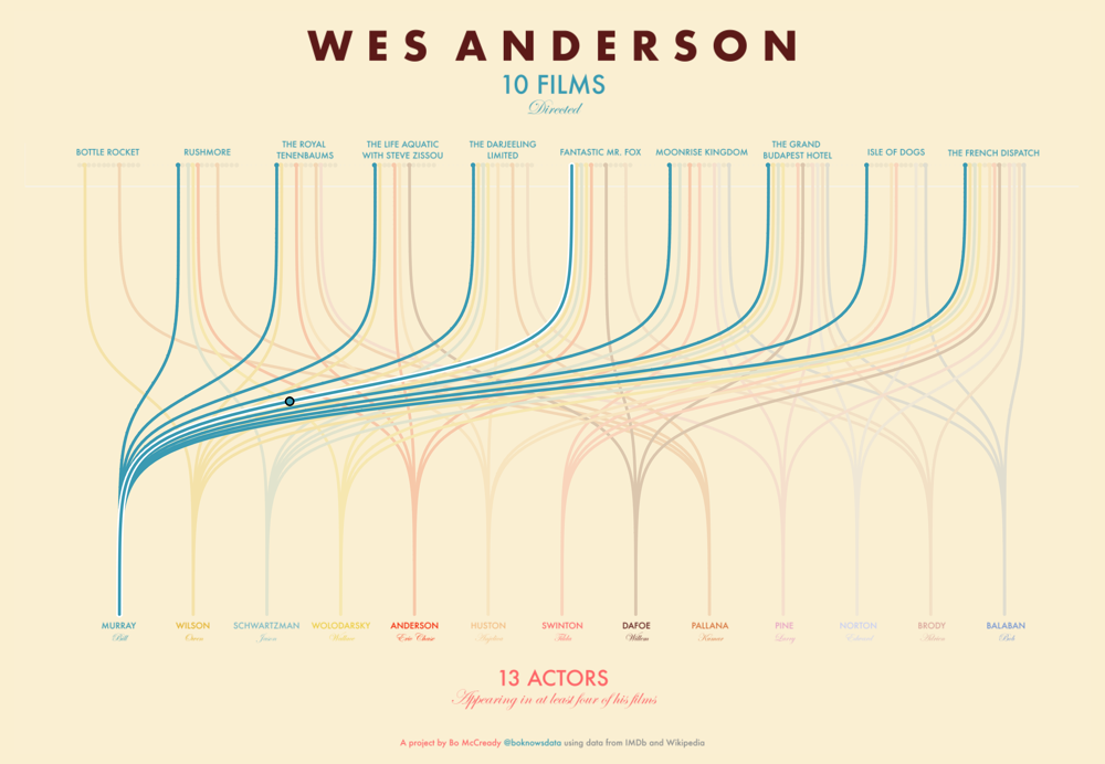 Wes Anderson Films and their Actors